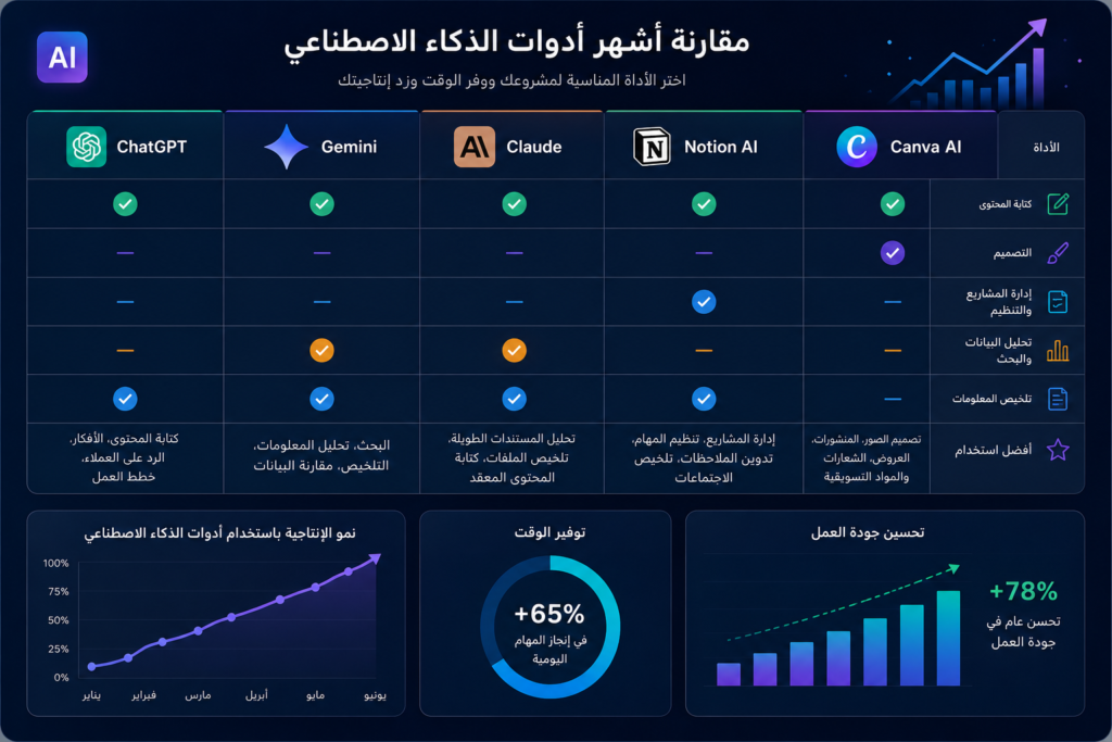 مخطط مقارنة يعرض أشهر أدوات الذكاء الاصطناعي مثل ChatGPT وGemini وClaude وNotion AI وCanva AI مع توضيح استخدام كل أداة في كتابة المحتوى، والتصميم، وإدارة المشاريع، وتحليل البيانات، وتحسين الإنتاجية
