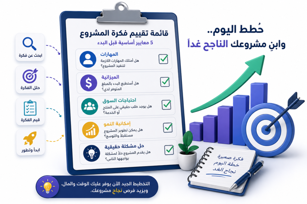 رسم توضيحي ثلاثي الأبعاد يعرض قائمة تحقق لتقييم فكرة مشروع مربح تتضمن المهارات والميزانية واحتياجات السوق وإمكانية النمو مع مخطط يوضح زيادة فرص النجاح.