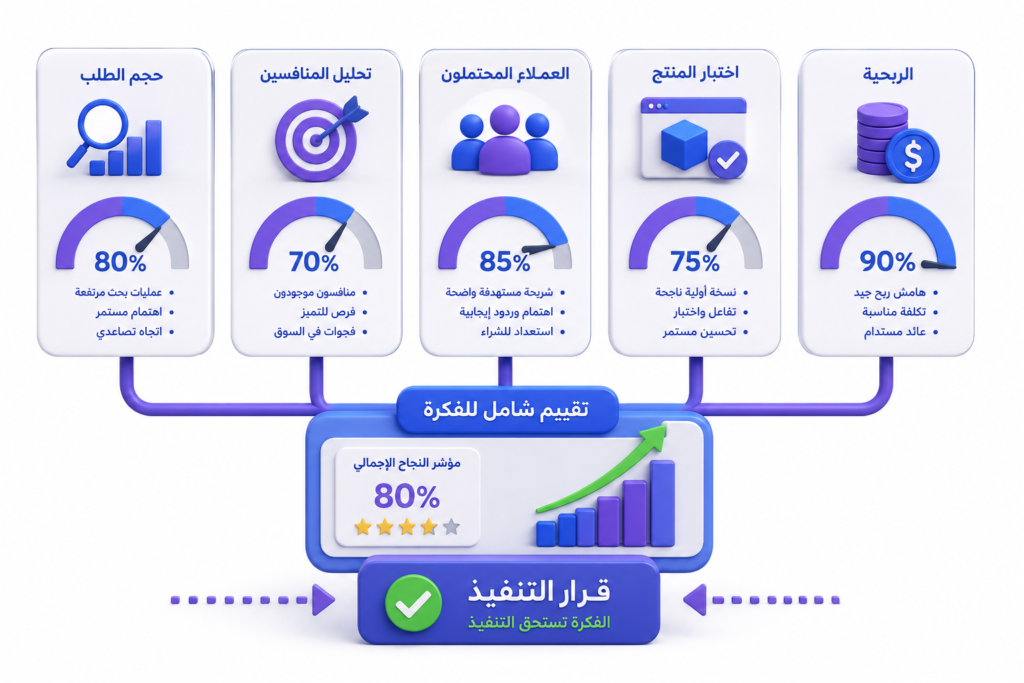 رسم توضيحي ثلاثي الأبعاد يعرض لوحة مؤشرات لتقييم فكرة المشروع تشمل حجم الطلب، وتحليل المنافسين، والعملاء المحتملين، واختبار المنتج، والربحية قبل اتخاذ قرار التنفيذ.
