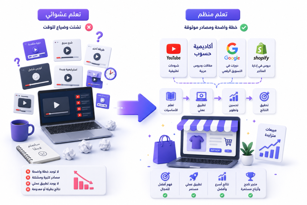 رسم توضيحي ثلاثي الأبعاد يقارن بين التعلم المنظم والتعلم العشوائي في التجارة الإلكترونية، ويوضح كيف يساعد استخدام مصادر موثوقة مثل YouTube وGoogle وShopify وأكاديمية حسوب على بناء متجر إلكتروني ناجح.