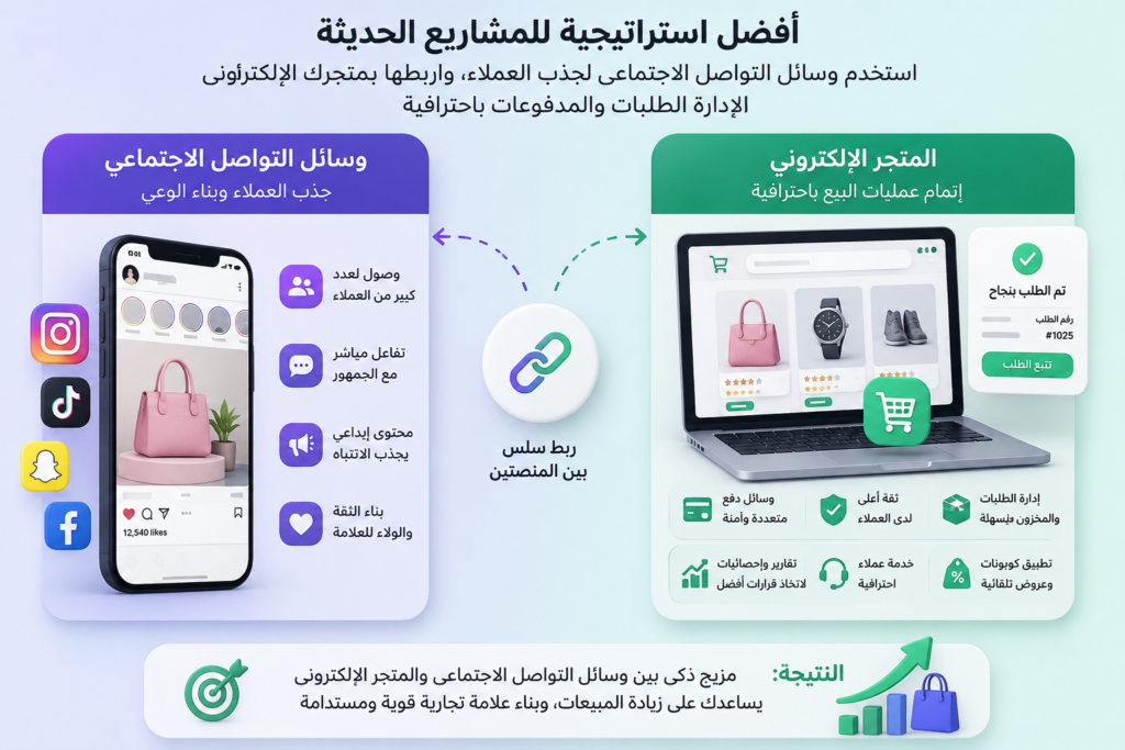 رسم توضيحي ثلاثي الأبعاد يوضح دورة نجاح المشروع الرقمي من جذب العملاء عبر وسائل التواصل الاجتماعي إلى إتمام عمليات الشراء داخل متجر إلكتروني احترافي، مع إدارة الطلبات ووسائل الدفع ونمو المبيعات.